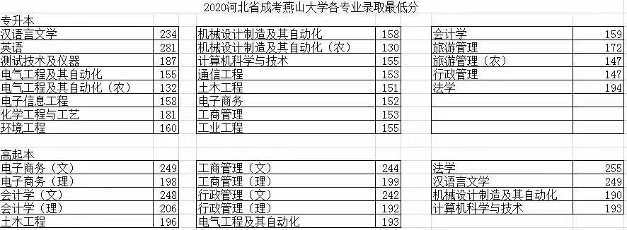2021年河北成考燕山大學(xué)個專業(yè)的最低錄取分數(shù)線