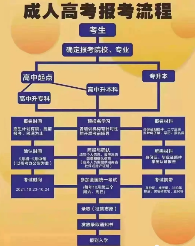 2021年河北省成人高考報考須知，必看！