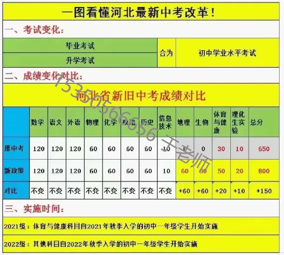 2025年河北中考滿分800分！中考新政需關(guān)注！