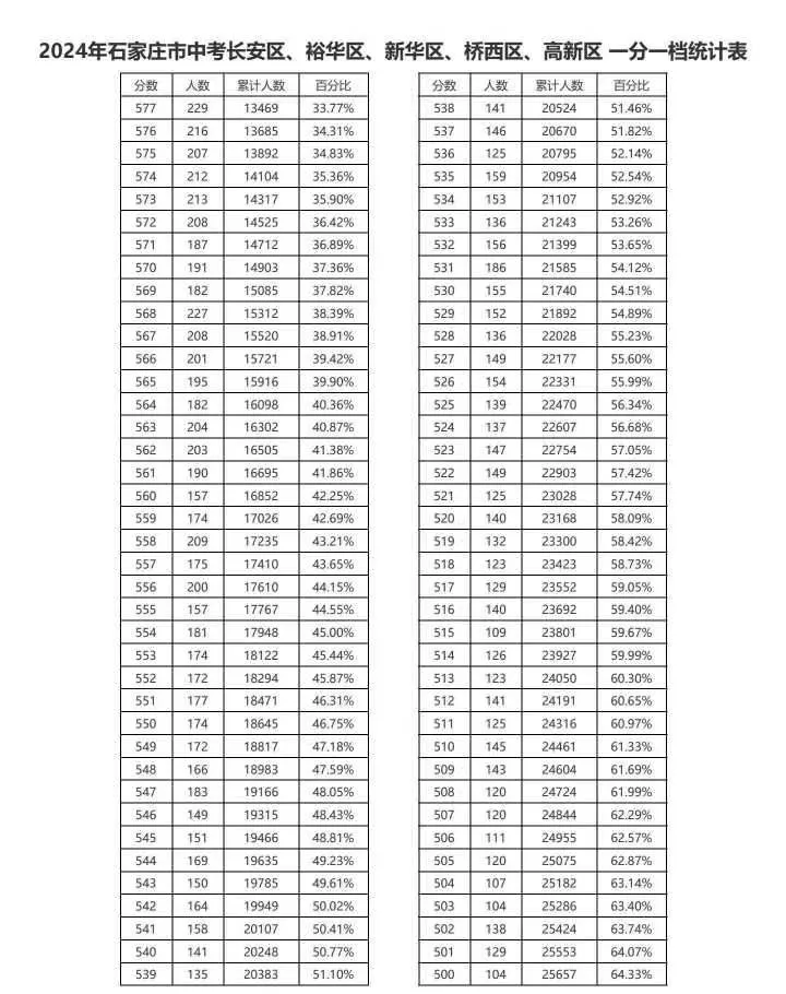 近三年石家莊中考一分一檔表匯總！