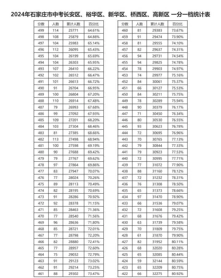 近三年石家莊中考一分一檔表匯總！