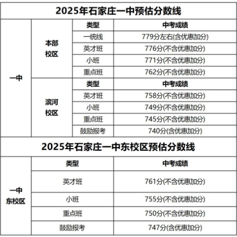 石家莊42中、24中、27中、15中、1中系、2中系、正中、精英、等近30所高中分數(shù)線及收費標準！
