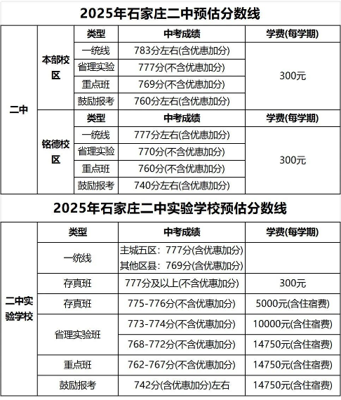 石家莊42中、24中、27中、15中、1中系、2中系、正中、精英、等近30所高中分數(shù)線及收費標準！