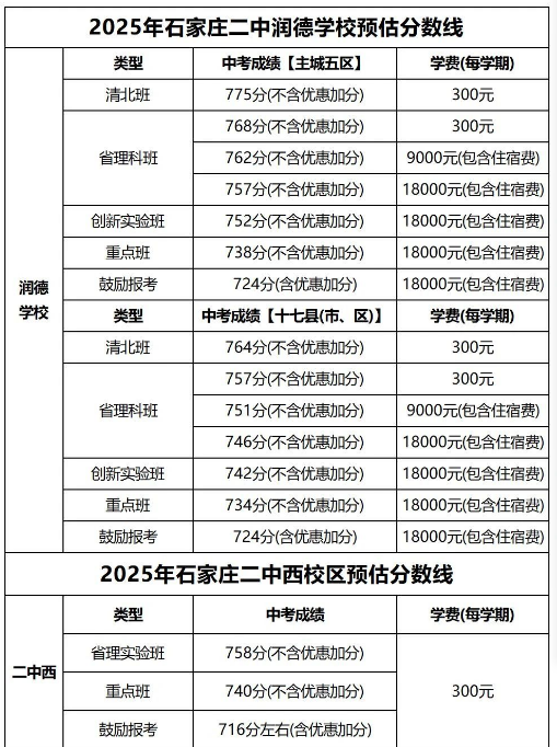 石家莊42中、24中、27中、15中、1中系、2中系、正中、精英、等近30所高中分數(shù)線及收費標準！