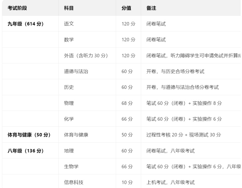2026年河北中考科目及各科分?jǐn)?shù)